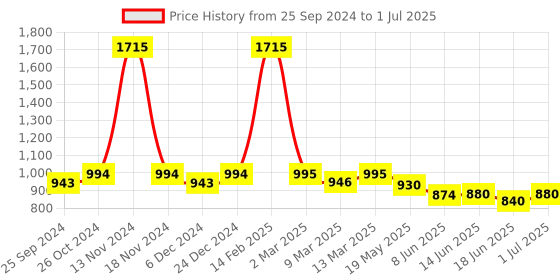 myntra.com Nestasia Quilted Structured Shoulder Bag nestasia Price History Graph from 25 Sep 2024 to 1 Jul 2025