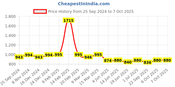 myntra.com Nestasia Quilted Structured Shoulder Bag nestasia Price History Graph from 25 Sep 2024 to 6 Oct 2025