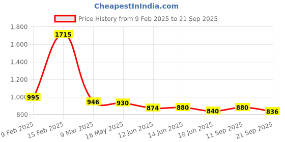 myntra.com Nestasia Quilted Structured Shoulder Bag nestasia Price History Graph from 9 Feb 2025 to 21 Sep 2025