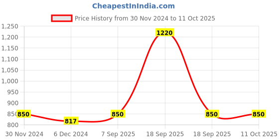 myntra.com Nestasia Red & Beige Set Of 4 Rose Wall Hanging With Rattan Balls nestasia Price History Graph from 30 Nov 2024 to 11 Oct 2025