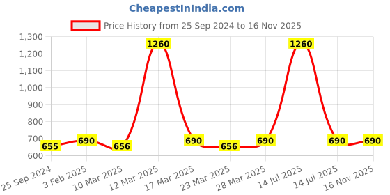 myntra.com Nestasia Red & Gold-Toned Checked Bubbles Sequin Square Cushion Cover nestasia Price History Graph from 25 Sep 2024 to 15 Nov 2025