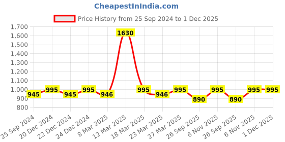 myntra.com Nestasia Red & Green Christmas Tree Applique Velvet Square Cushion Cover nestasia Price History Graph from 25 Sep 2024 to 1 Dec 2025