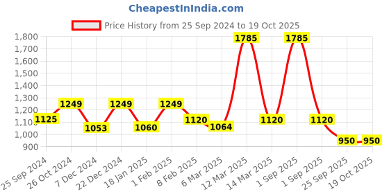 myntra.com Nestasia Red & White 2 Pieces Embellished Square Cushion Covers nestasia Price History Graph from 25 Sep 2024 to 17 Oct 2025