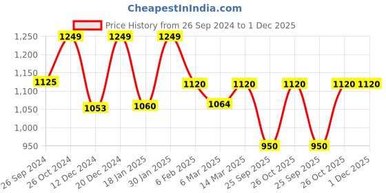 myntra.com Nestasia Red & White 2 Pieces Embellished Square Cushion Covers nestasia Price History Graph from 26 Sep 2024 to 30 Nov 2025