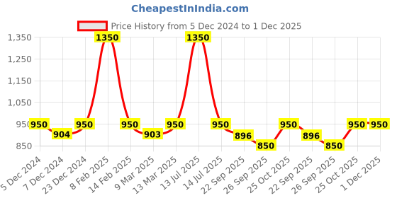 myntra.com Nestasia Red & White 4 Pieces Printed Ceramic Glossy Mugs 300ml nestasia Price History Graph from 5 Dec 2024 to 1 Dec 2025