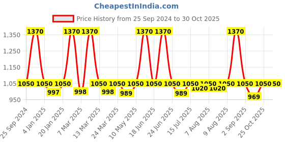 myntra.com Nestasia Red & White 6 Pieces Crafted Ceramics Textured Ceramic Glossy Mugs 300 ml nestasia Price History Graph from 25 Sep 2024 to 29 Oct 2025
