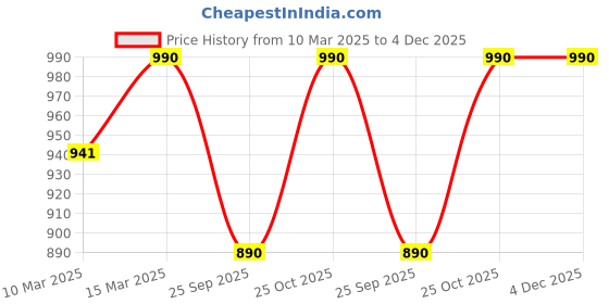 myntra.com Nestasia Red & White Striped Candy Cane Stuffed Cushion nestasia Price History Graph from 10 Mar 2025 to 4 Dec 2025