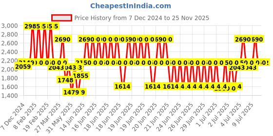 myntra.com Nestasia Set Of 2 Gold Sailing Ship Resin Decor Object nestasia Price History Graph from 7 Dec 2024 to 24 Nov 2025