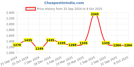 myntra.com Nestasia Set Of 3 Grey Textured Ceramic Planter With Coaster nestasia Price History Graph from 25 Sep 2024 to 8 Oct 2025