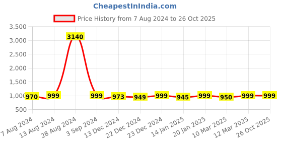 myntra.com Nestasia Set Of 3  Music Decoration Set Showpieces nestasia Price History Graph from 7 Aug 2024 to 25 Oct 2025