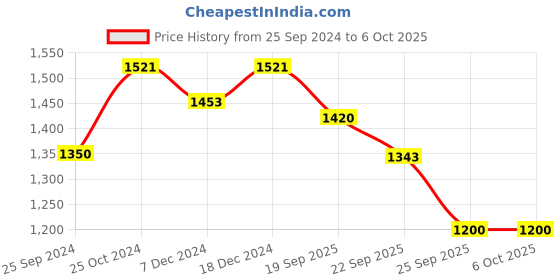 myntra.com Nestasia Set Of 3 White Textured Ceramic Planters With Plate nestasia Price History Graph from 25 Sep 2024 to 6 Oct 2025