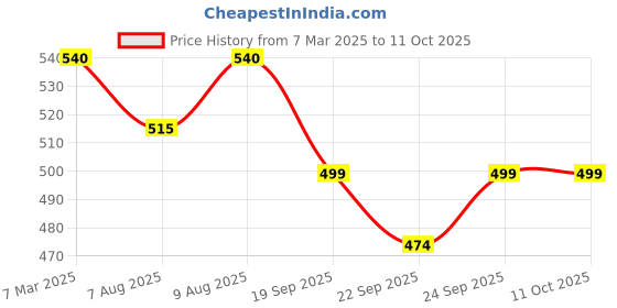myntra.com Nestasia Set Of 4 White & Gold-Toned Lotus Tealight Candle Holders nestasia Price History Graph from 7 Mar 2025 to 11 Oct 2025
