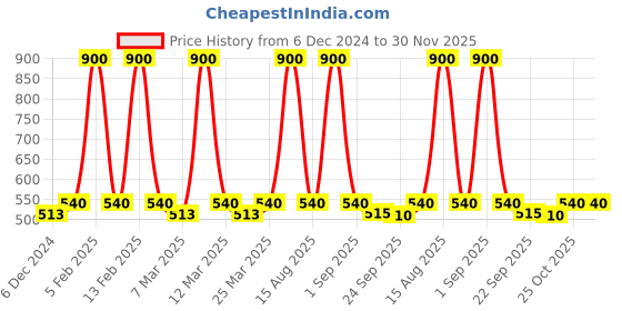 myntra.com Nestasia Set of 4 White Embellished Wall Hanging Decor nestasia Price History Graph from 6 Dec 2024 to 30 Nov 2025