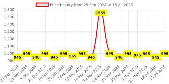 myntra.com Nestasia Set Of 6 Glass Transparent Lotus Tealight Holders nestasia Price History Graph from 25 Sep 2024 to 15 Jul 2025