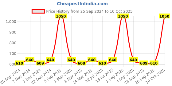 myntra.com Nestasia Set of 6 Yellow Textured Tea-light Candle Holders nestasia Price History Graph from 25 Sep 2024 to 10 Oct 2025