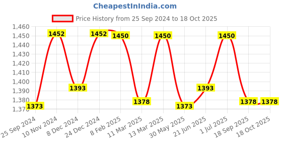 myntra.com Nestasia Solid Quilted Bucket Sling Bag nestasia Price History Graph from 25 Sep 2024 to 18 Oct 2025