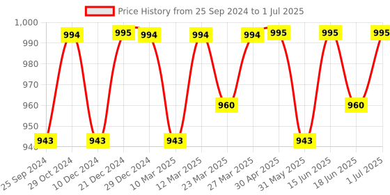 myntra.com Nestasia Structured Shoulder Bag nestasia Price History Graph from 25 Sep 2024 to 1 Jul 2025
