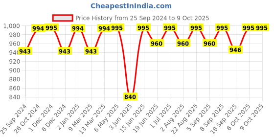 myntra.com Nestasia Structured Shoulder Bag nestasia Price History Graph from 25 Sep 2024 to 8 Oct 2025