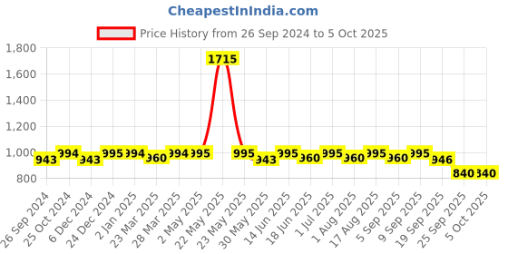 myntra.com Nestasia Structured Shoulder Bag nestasia Price History Graph from 26 Sep 2024 to 4 Oct 2025