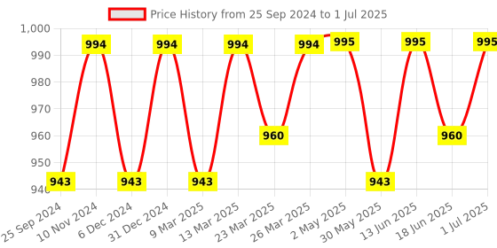 myntra.com Nestasia Structured Shoulder Bag nestasia Price History Graph from 25 Sep 2024 to 1 Jul 2025