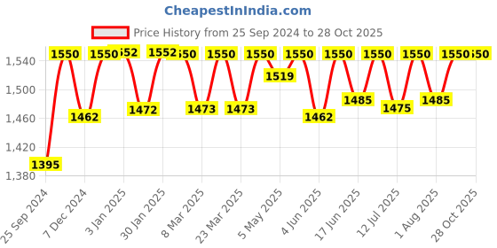 myntra.com Nestasia Structured Shoulder Bag With Tasselled nestasia Price History Graph from 25 Sep 2024 to 27 Oct 2025
