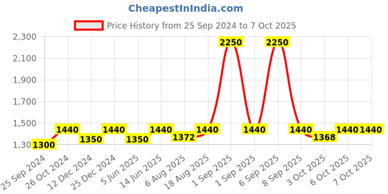 myntra.com Nestasia Structured Sling Bag nestasia Price History Graph from 25 Sep 2024 to 7 Oct 2025