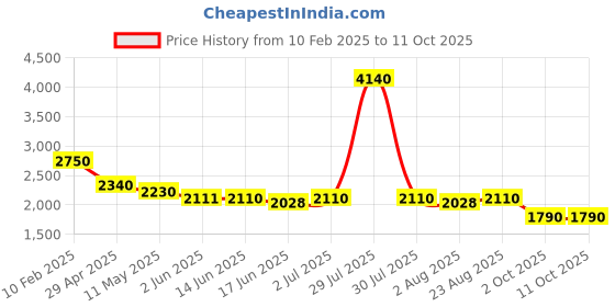 myntra.com Nestasia Swagger Handheld Bag nestasia Price History Graph from 10 Feb 2025 to 11 Oct 2025
