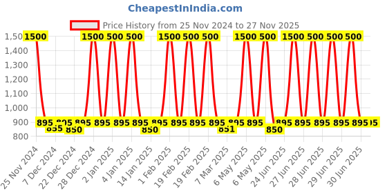 myntra.com Nestasia  Table Chef Showpiece With Salt and Pepper Cannons nestasia Price History Graph from 25 Nov 2024 to 26 Nov 2025