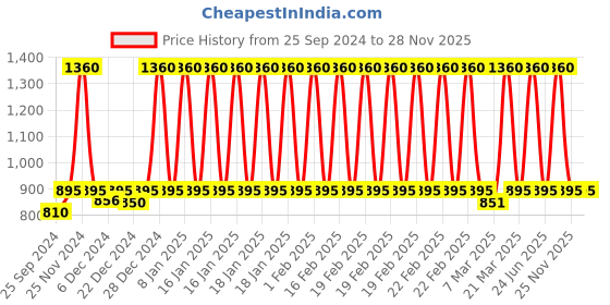 myntra.com Nestasia  Table Chef Showpiece With Salt and Pepper jars nestasia Price History Graph from 25 Sep 2024 to 27 Nov 2025