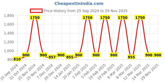 myntra.com Nestasia Table Chef With Bottle Opener Showpieces nestasia Price History Graph from 25 Sep 2024 to 28 Nov 2025