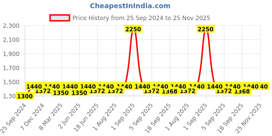 myntra.com Nestasia Textured 2 in 1 Sling cum Shoulder Bag Black nestasia Price History Graph from 25 Sep 2024 to 24 Nov 2025