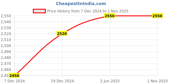 myntra.com Nestasia Textured Medium Casual Quilted Duffel Bag nestasia Price History Graph from 7 Dec 2024 to 31 Oct 2025