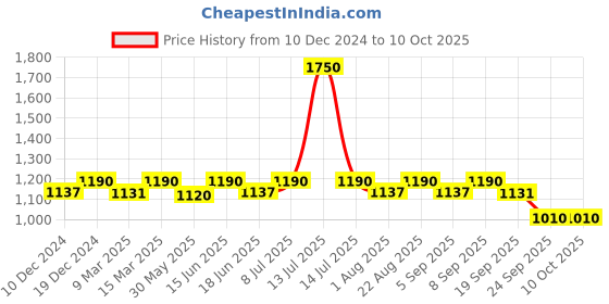 myntra.com Nestasia Textured PU Oversized Structured Tote Bag with Tasselled nestasia Price History Graph from 10 Dec 2024 to 9 Oct 2025