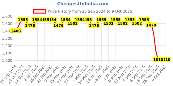 myntra.com Nestasia Textured Shoulder Bag with Adjustable Sling Chain nestasia Price History Graph from 25 Sep 2024 to 8 Oct 2025