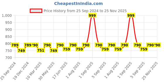 myntra.com Nestasia Textured Sling Bag with Quilted nestasia Price History Graph from 25 Sep 2024 to 25 Nov 2025
