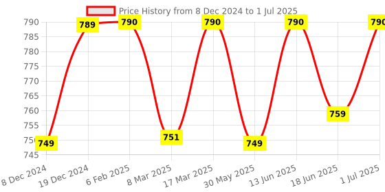 myntra.com Nestasia Textured Sling Bag with Quilted nestasia Price History Graph from 8 Dec 2024 to 1 Jul 2025