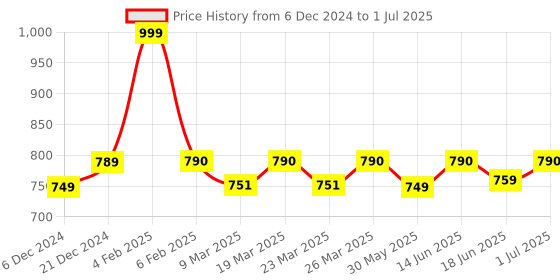 myntra.com Nestasia Textured Sling Bag with Quilted nestasia Price History Graph from 6 Dec 2024 to 1 Jul 2025