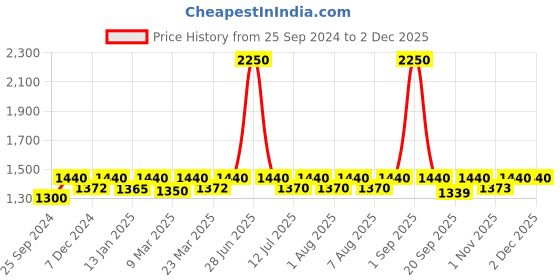 myntra.com Nestasia Textured Structured Crossbody Bag nestasia Price History Graph from 25 Sep 2024 to 30 Nov 2025