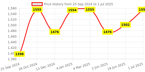 myntra.com Nestasia Textured Structured Shoulder Bag nestasia Price History Graph from 25 Sep 2024 to 1 Jul 2025