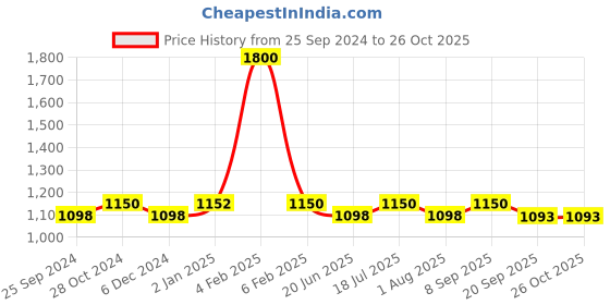 myntra.com Nestasia Textured Structured Shoulder Bag nestasia Price History Graph from 25 Sep 2024 to 26 Oct 2025