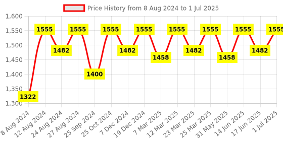 myntra.com Nestasia Textured Structured Sling Bag nestasia Price History Graph from 8 Aug 2024 to 1 Jul 2025