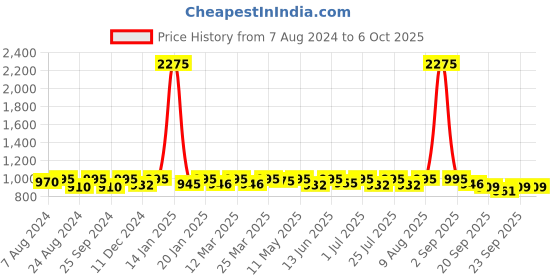 myntra.com Nestasia Textured Structured Tote Bag nestasia Price History Graph from 7 Aug 2024 to 5 Oct 2025