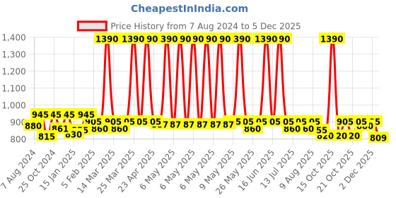 myntra.com Nestasia Transparent 4 Pieces Borosilicate Glass Water Bottles -1 L Each nestasia Price History Graph from 7 Aug 2024 to 2 Dec 2025