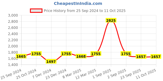 myntra.com Nestasia Transparent & Pink Bear In the Jar Glass Planter nestasia Price History Graph from 25 Sep 2024 to 11 Oct 2025