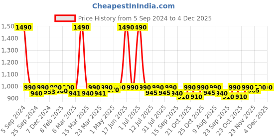 myntra.com Nestasia Transparent Set of 4 Glass Solid Water Bottle nestasia Price History Graph from 5 Sep 2024 to 4 Dec 2025