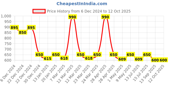 myntra.com Nestasia Transparent Textured Glass Transparent Cups Set of Cups and Mugs nestasia Price History Graph from 6 Dec 2024 to 11 Oct 2025