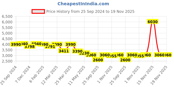myntra.com Nestasia Unisex Backpack nestasia Price History Graph from 25 Sep 2024 to 19 Nov 2025