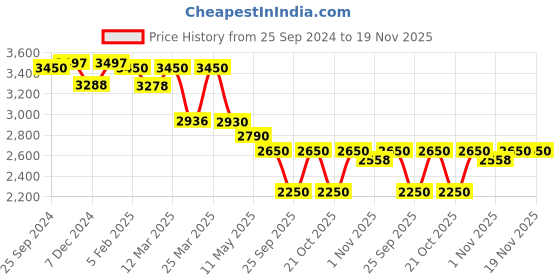 myntra.com Nestasia Unisex Backpack nestasia Price History Graph from 25 Sep 2024 to 18 Nov 2025