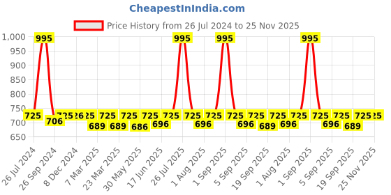 myntra.com Nestasia Unisex Geometric Textured Quilted PU Passport Holder with Passport Holder nestasia Price History Graph from 26 Jul 2024 to 24 Nov 2025
