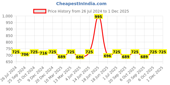myntra.com Nestasia Unisex Geometric Textured Quilted PU Passport Holder with Passport Holder nestasia Price History Graph from 26 Jul 2024 to 30 Nov 2025